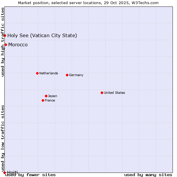 Market position of Morocco vs. Holy See (Vatican City State) vs. Haiti