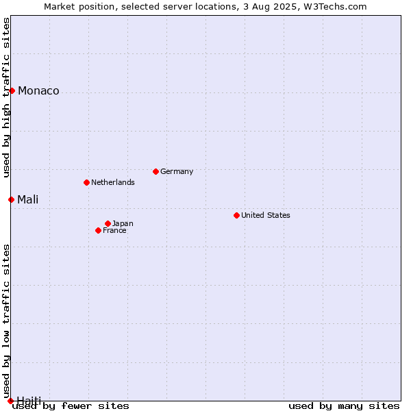Market position of Monaco vs. Mali vs. Haiti