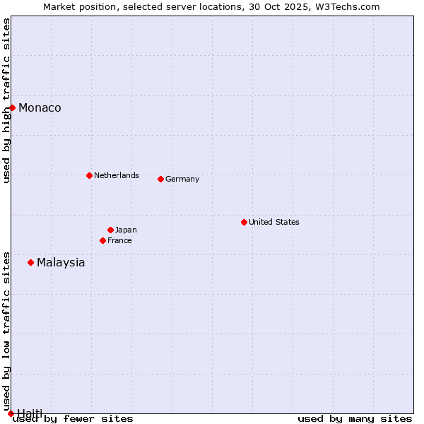 Market position of Malaysia vs. Monaco vs. Haiti