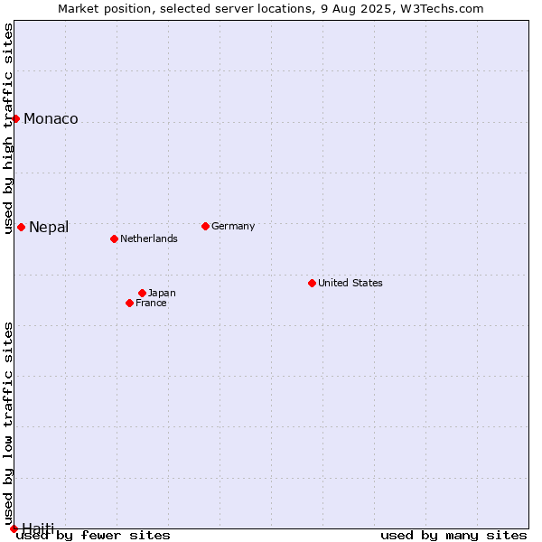 Market position of Nepal vs. Monaco vs. Haiti