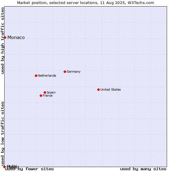 Market position of Monaco vs. Haiti vs. Palau