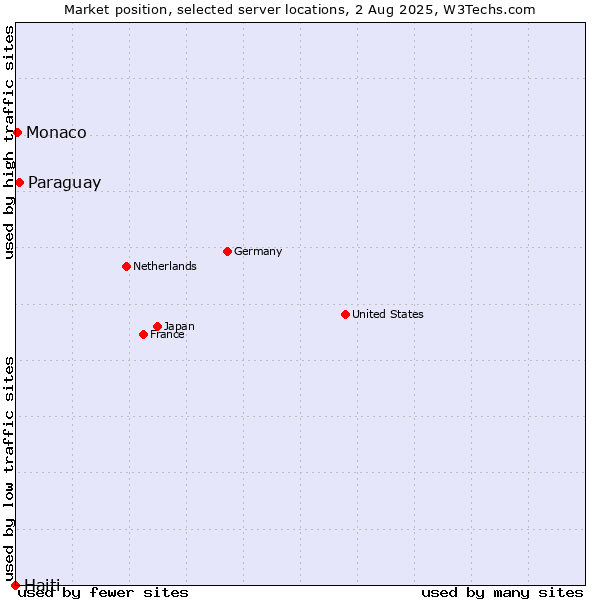 Market position of Paraguay vs. Monaco vs. Haiti