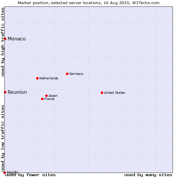 Market position of Reunion vs. Monaco vs. Haiti