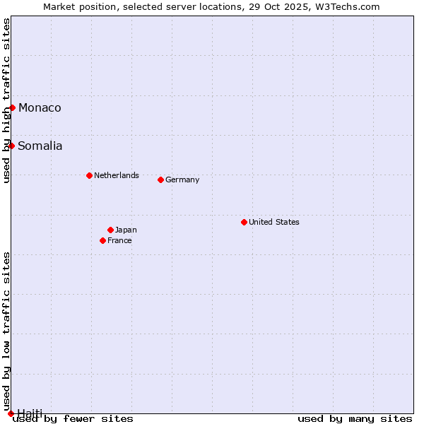Market position of Monaco vs. Somalia vs. Haiti