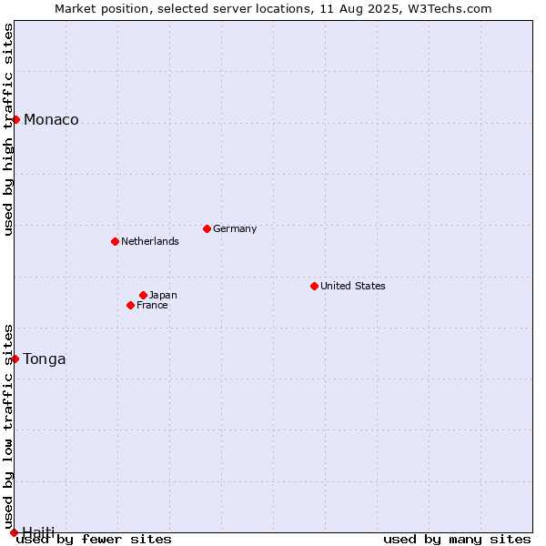 Market position of Monaco vs. Tonga vs. Haiti