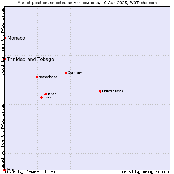 Market position of Monaco vs. Trinidad and Tobago vs. Haiti