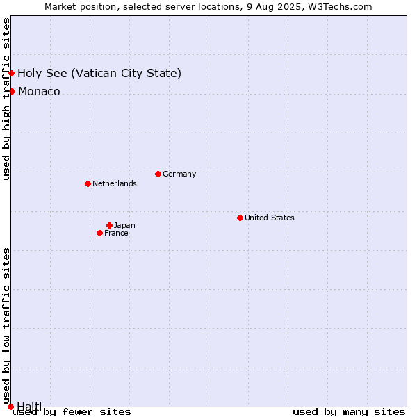 Market position of Monaco vs. Holy See (Vatican City State) vs. Haiti
