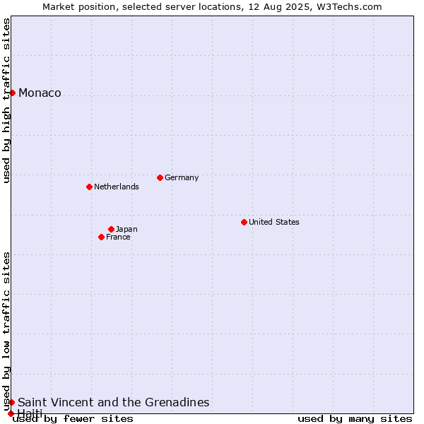 Market position of Monaco vs. Saint Vincent and the Grenadines vs. Haiti