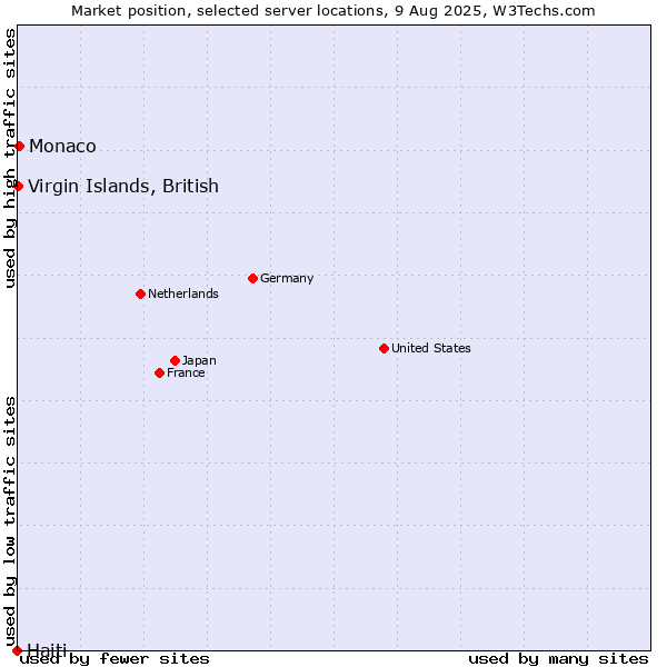 Market position of Monaco vs. Virgin Islands, British vs. Haiti
