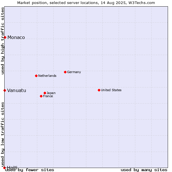 Market position of Monaco vs. Vanuatu vs. Haiti