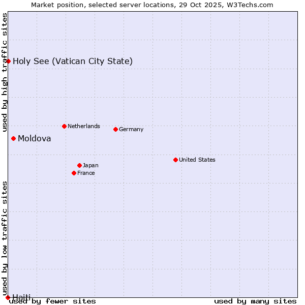 Market position of Moldova vs. Holy See (Vatican City State) vs. Haiti