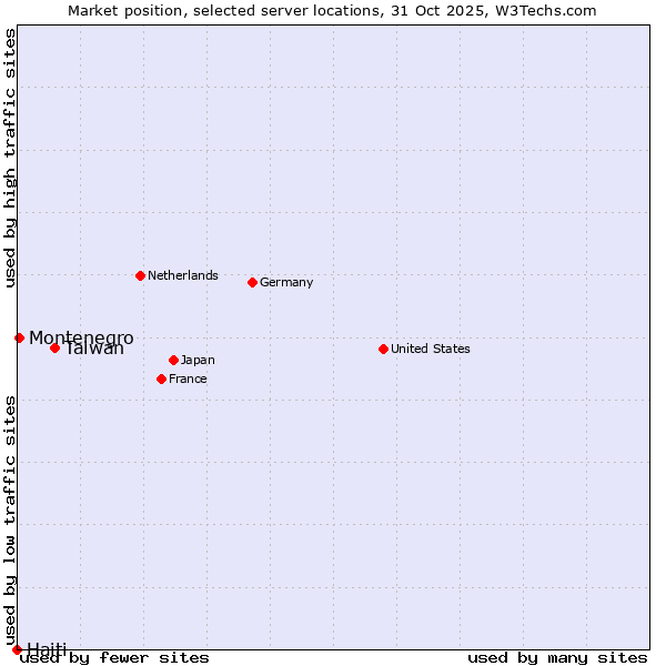 Market position of Taiwan vs. Montenegro vs. Haiti