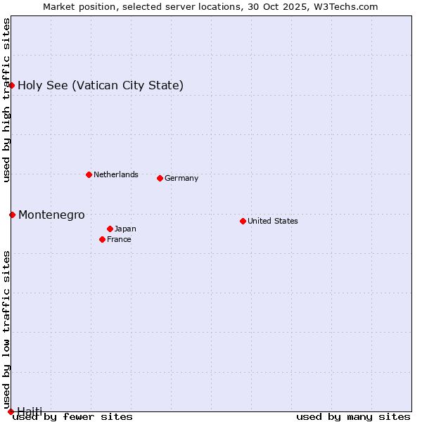 Market position of Montenegro vs. Holy See (Vatican City State) vs. Haiti