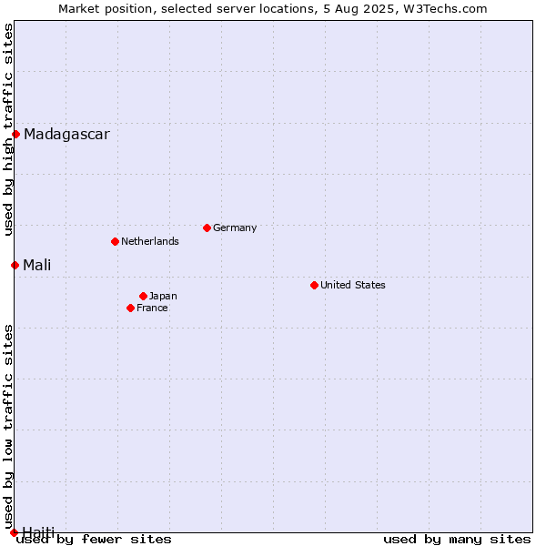 Market position of Madagascar vs. Mali vs. Haiti