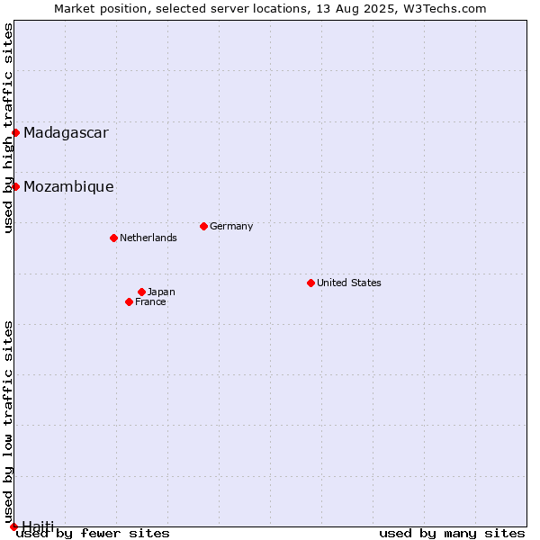 Market position of Mozambique vs. Madagascar vs. Haiti