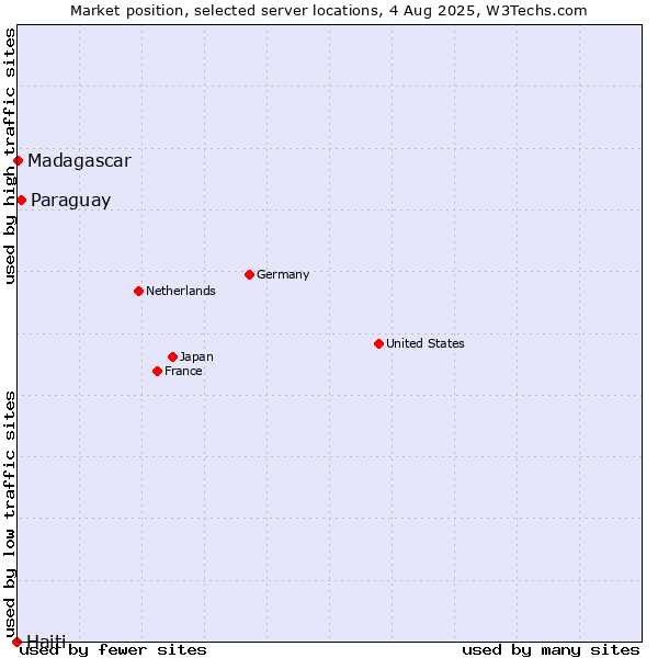 Market position of Paraguay vs. Madagascar vs. Haiti