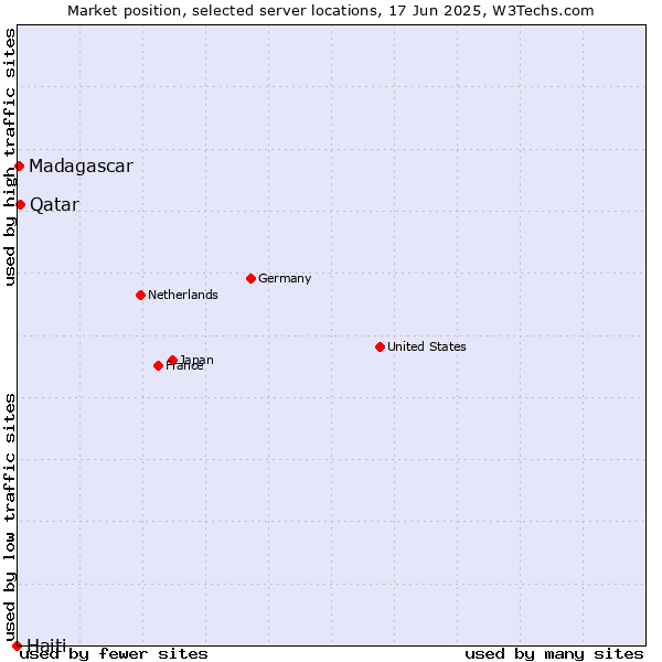 Market position of Qatar vs. Madagascar vs. Haiti
