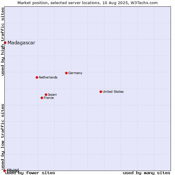 Market position of Madagascar vs. Haiti vs. Chad