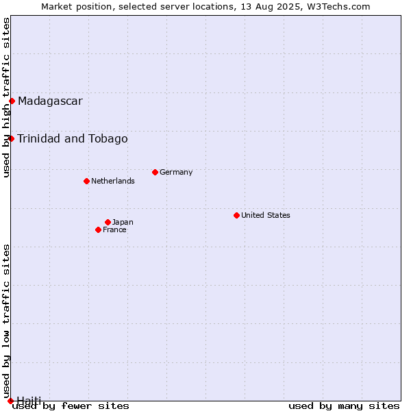 Market position of Madagascar vs. Trinidad and Tobago vs. Haiti