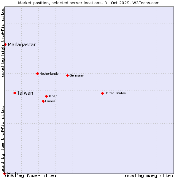 Market position of Taiwan vs. Madagascar vs. Haiti