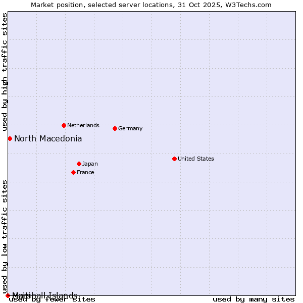 Market position of North Macedonia vs. Haiti vs. Marshall Islands