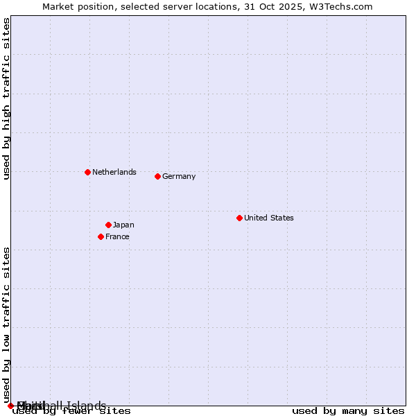 Market position of Haiti vs. Chad vs. Marshall Islands