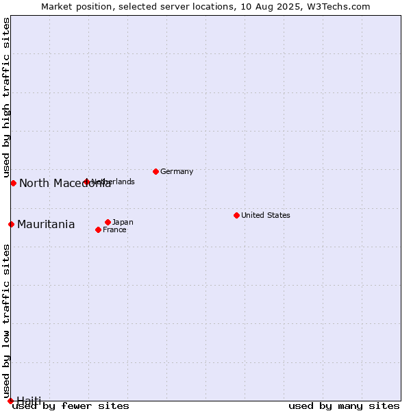 Market position of North Macedonia vs. Mauritania vs. Haiti