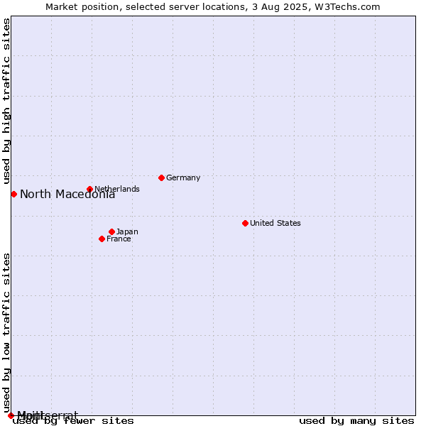Market position of North Macedonia vs. Haiti vs. Montserrat