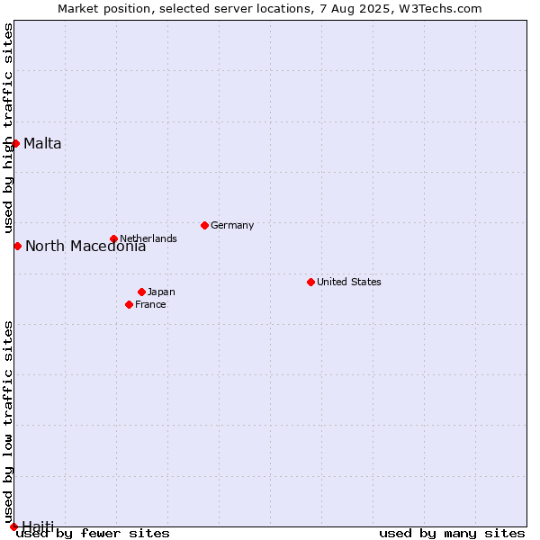 Market position of North Macedonia vs. Malta vs. Haiti