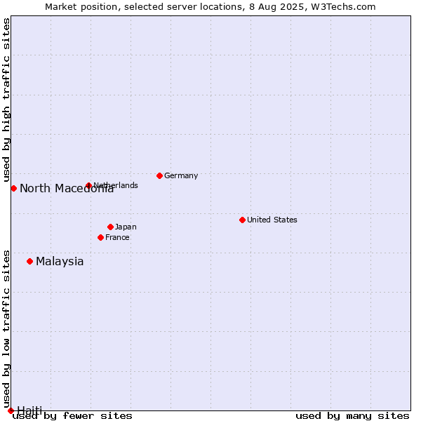Market position of Malaysia vs. North Macedonia vs. Haiti