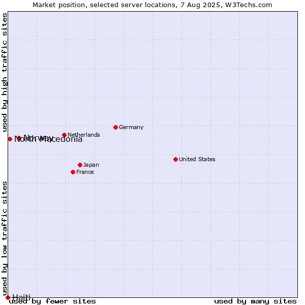 Market position of Norway vs. North Macedonia vs. Haiti