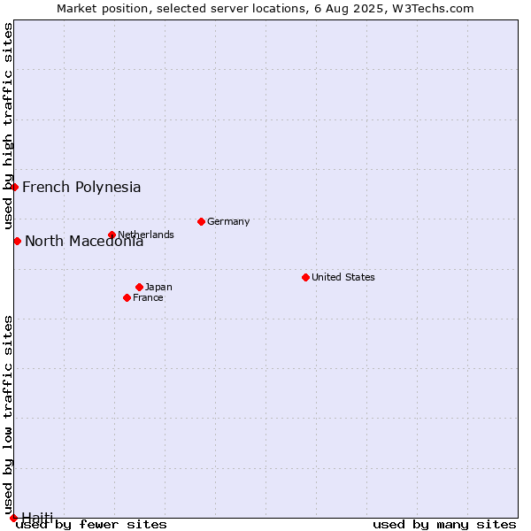 Market position of North Macedonia vs. French Polynesia vs. Haiti