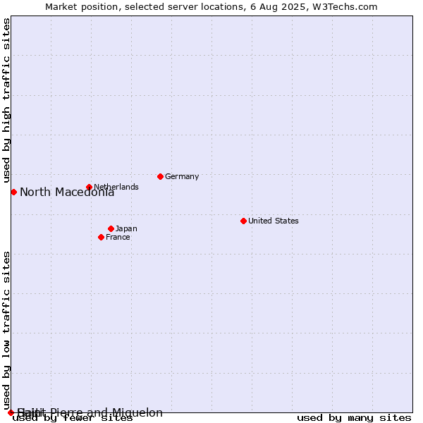 Market position of North Macedonia vs. Haiti vs. Saint Pierre and Miquelon