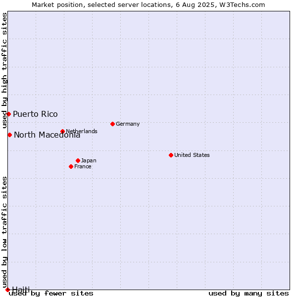 Market position of North Macedonia vs. Puerto Rico vs. Haiti