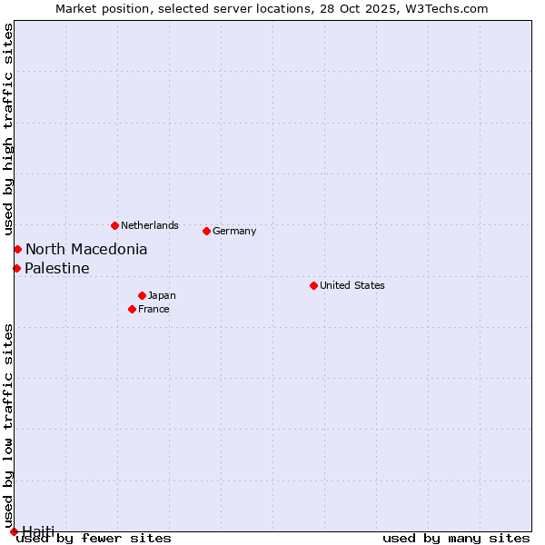 Market position of North Macedonia vs. Palestine vs. Haiti