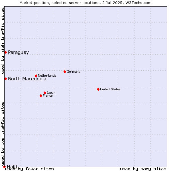 Market position of North Macedonia vs. Paraguay vs. Haiti