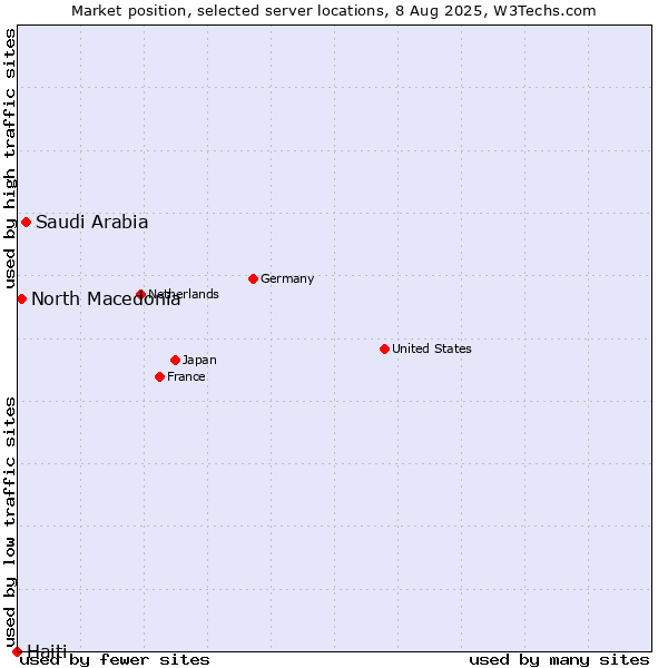 Market position of Saudi Arabia vs. North Macedonia vs. Haiti