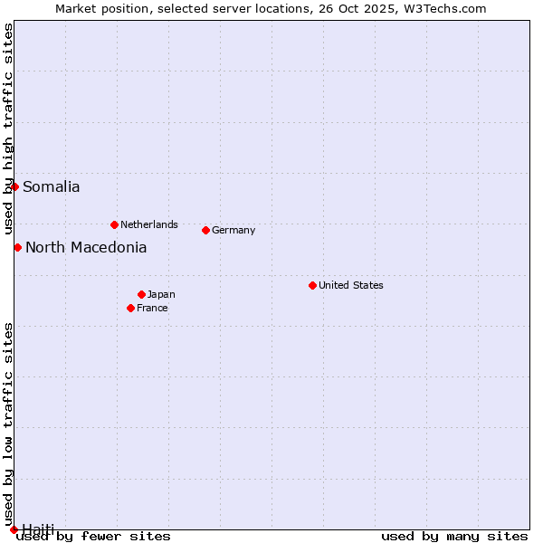 Market position of North Macedonia vs. Somalia vs. Haiti