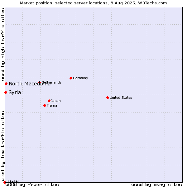 Market position of North Macedonia vs. Syria vs. Haiti