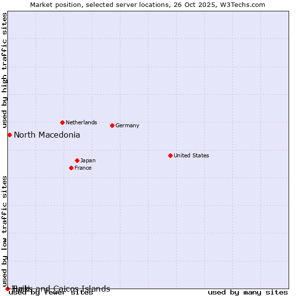 Market position of North Macedonia vs. Haiti vs. Turks and Caicos Islands