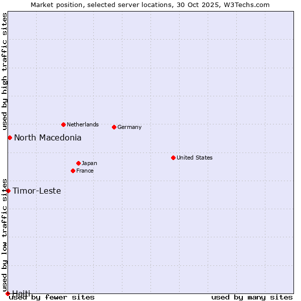 Market position of North Macedonia vs. Timor-Leste vs. Haiti