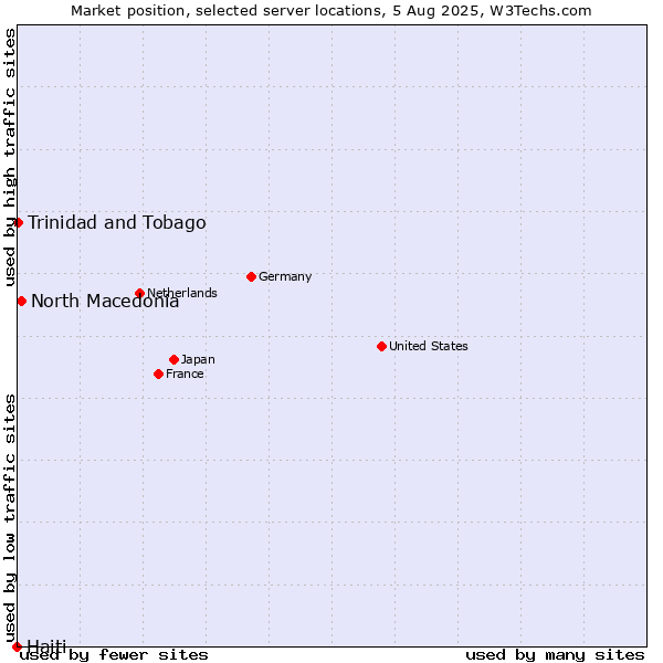 Market position of North Macedonia vs. Trinidad and Tobago vs. Haiti