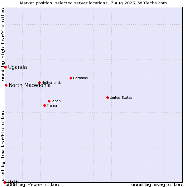 Market position of North Macedonia vs. Uganda vs. Haiti