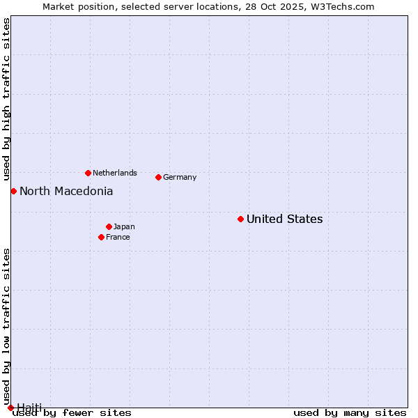 Market position of United States vs. North Macedonia vs. Haiti