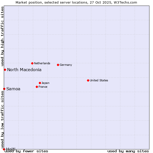 Market position of North Macedonia vs. Samoa vs. Haiti