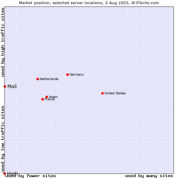 Market position of Mali vs. Haiti