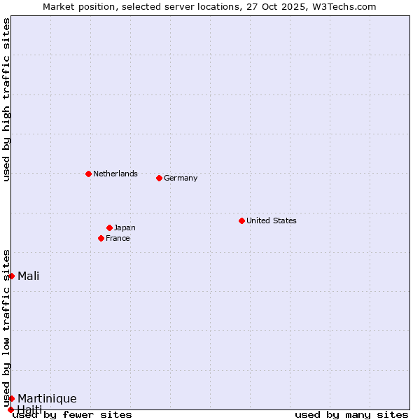 Market position of Mali vs. Martinique vs. Haiti