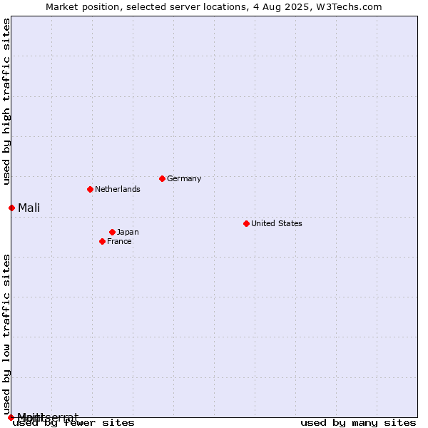 Market position of Mali vs. Haiti vs. Montserrat