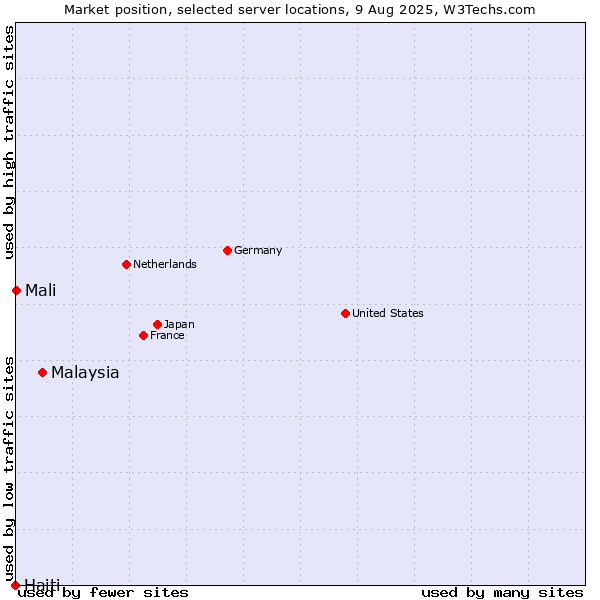 Market position of Malaysia vs. Mali vs. Haiti