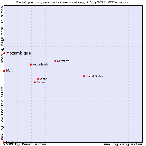 Market position of Mozambique vs. Mali vs. Haiti
